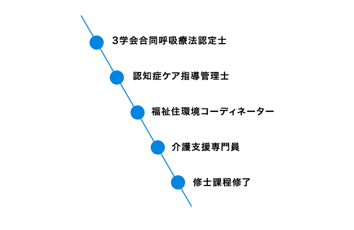 様々な認定資格者が勤務