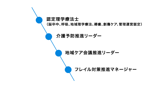 協会の資格取得者が多数在籍
