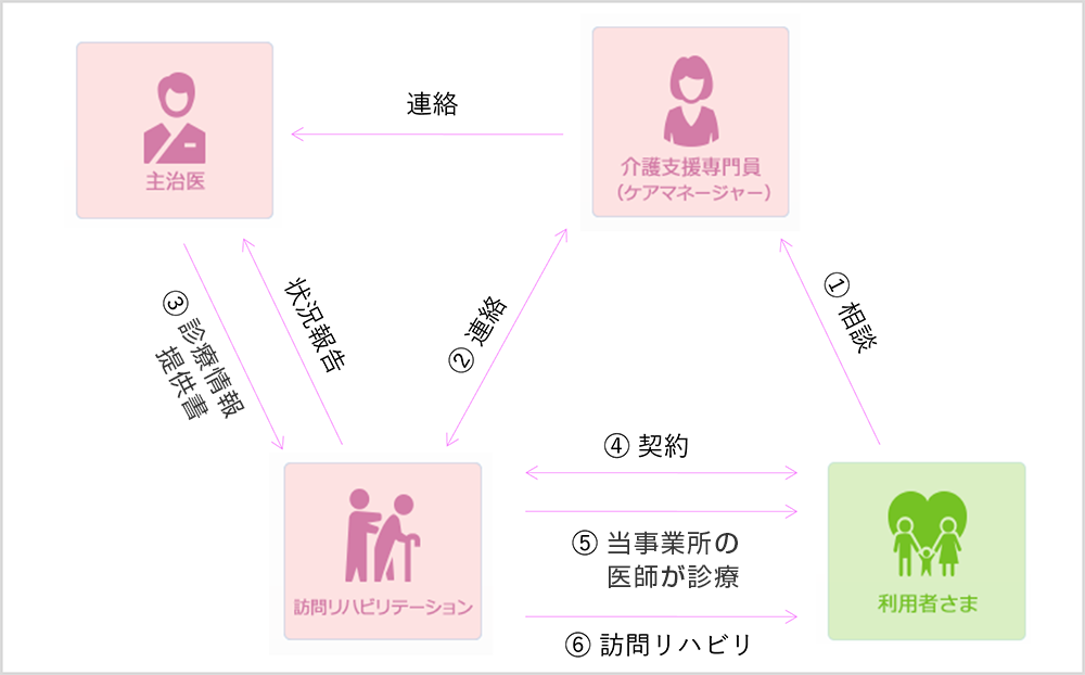 介護サービスのご案内